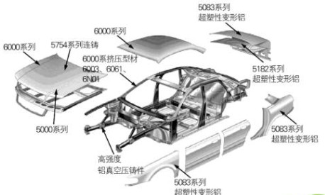 汽车用铝潜能释放，助力交通轻量化