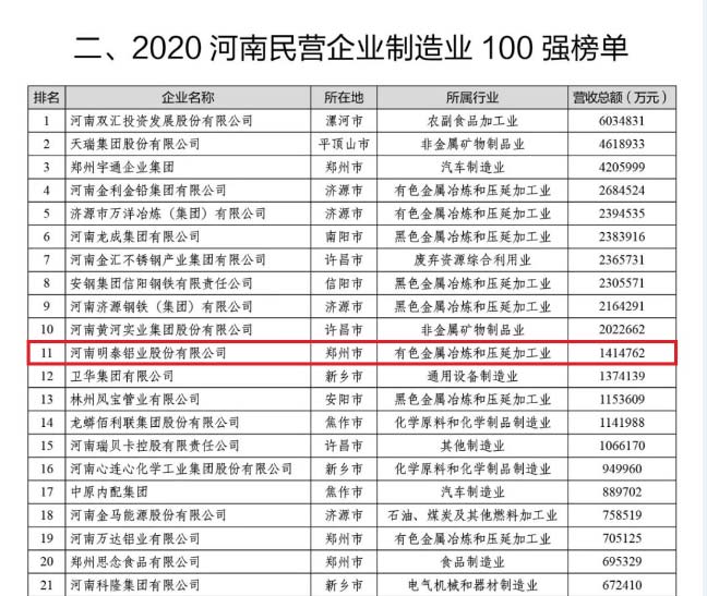 铝板厂家_百亿游戏(中国区)官方网站入口铝业再次荣获“河南民营企业100强”
