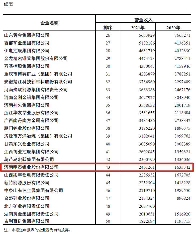 百亿游戏(中国区)官方网站入口铝业入围2021年有色金属企业营业收入50强