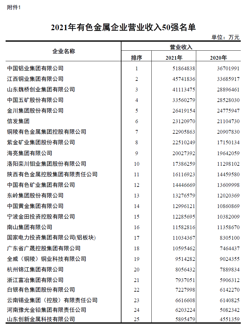 百亿游戏(中国区)官方网站入口铝业入围2021年有色金属企业营业收入50强