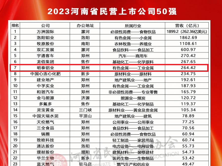 百亿游戏(中国区)官方网站入口铝业荣登河南民营上市公司50强全部榜单