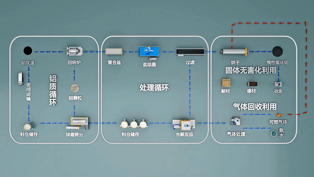 再生铝是由废旧铝和废铝合金材料或含铝的废料，经重新熔化提炼而得到的铝合金或铝金属，是金属铝的一个重要来源。再生铝主要是以铝合金的形式出现的。
再生铝在使用前必须进行严格的检测。国家有色金属可以进行再生铝的检测，出具相应的检测报告。
一般废铝可熔炼成为可锻铝合金、铸造铝合金和炼钢用的脱氧剂。此外，还可用浸出法 和干法 （破碎、筛分和磁选)）从浮渣和熔渣中回收 小铝粒 [1]。